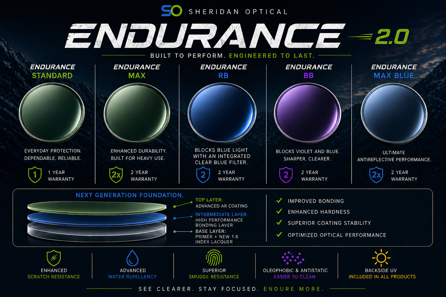 Endurance 2.0 lens lineup — Standard, Max, RB, BB, and Max Blue tiers, with next-generation coating layer details
